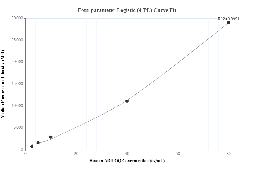 Cytometric bead array standard curve of MP00919-2